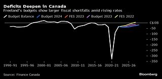 Trudeau Government Has Likely Blown Fiscal Anchor, Watchdog Says