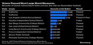 US Voters Back at Least $52 Billion of Municipal Borrowing Plans