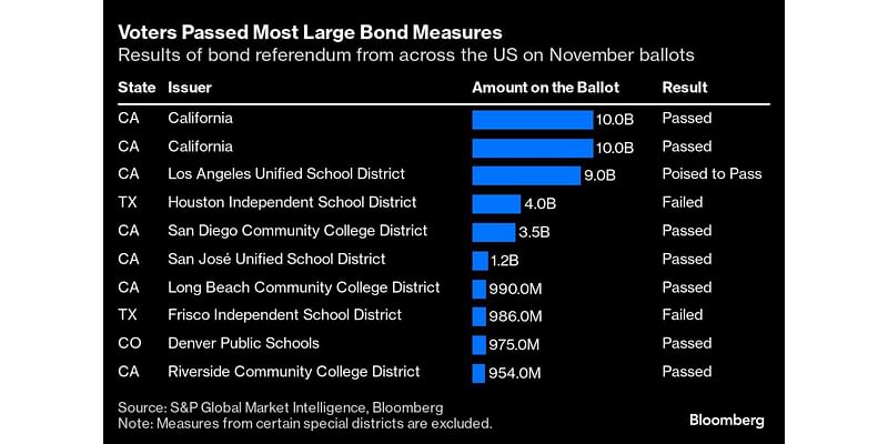 US Voters Back at Least $52 Billion of Municipal Borrowing Plans