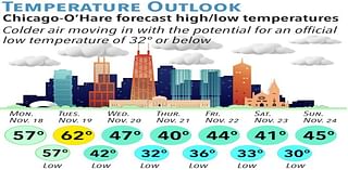 Colder air moving in with the potential for an official 32º or below