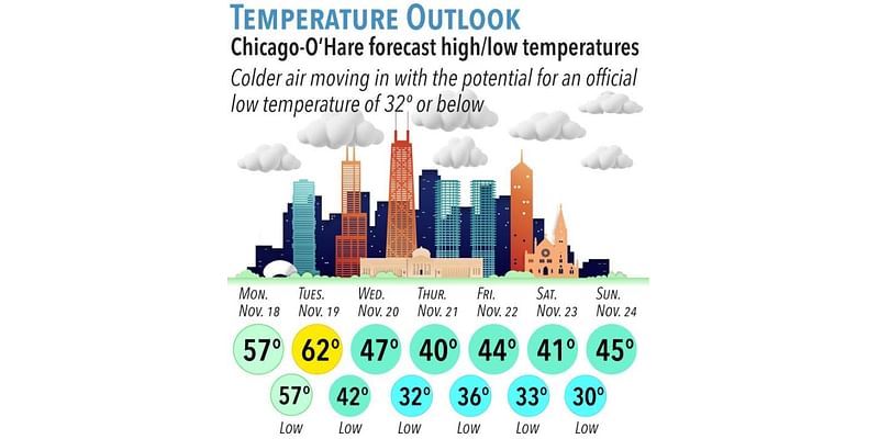 Colder air moving in with the potential for an official 32º or below