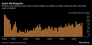 Iran’s Booming Oil Flow Under Microscope as Trumps Wins Election