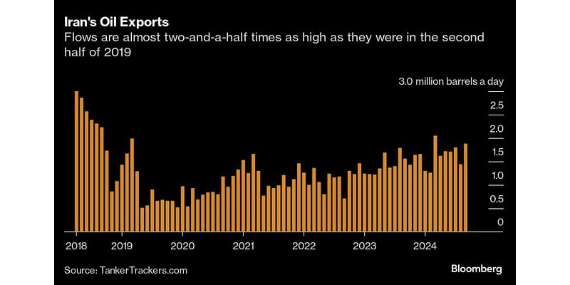 Iran’s Booming Oil Flow Under Microscope as Trumps Wins Election