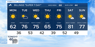 20 to over 30 degrees cooler Monday afternoon region wide