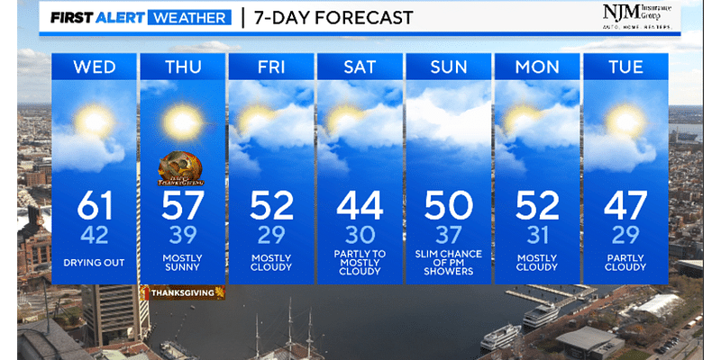 Maryland Weather: Breezy & dry travel, terrific Thanksgiving