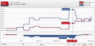 Why are electoral horse-race polls still a big story? Ted Diadiun