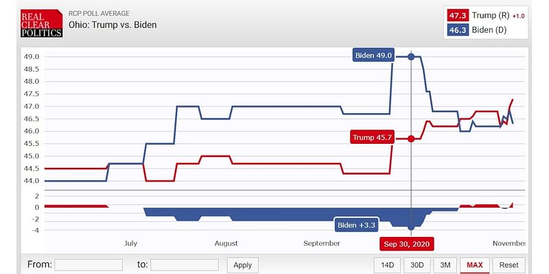 Why are electoral horse-race polls still a big story? Ted Diadiun