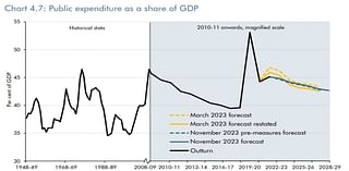 Public spending will be nearly £20billion lower in real terms by 2027-28 after Chancellor dodged increasing budgets, OBR warns - and targets are only being met due to assumption fuel duty will rise