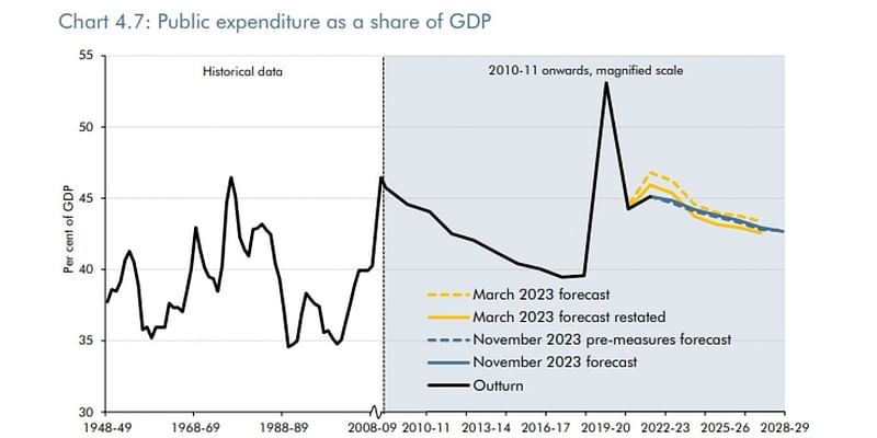 Public spending will be nearly £20billion lower in real terms by 2027-28 after Chancellor dodged increasing budgets, OBR warns - and targets are only being met due to assumption fuel duty will rise