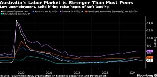 Australia Consumer Sentiment Climbs Even as Trump Clouds Outlook