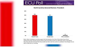 ECU political expert weighs in on reason for tight race in North Carolina