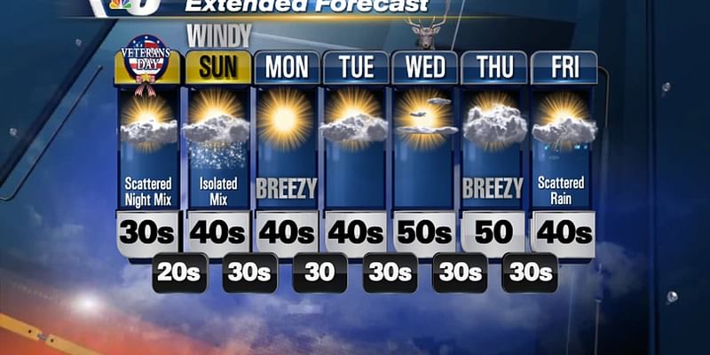 Spread of rain, snow between sunny breaks Veterans Day Weekend