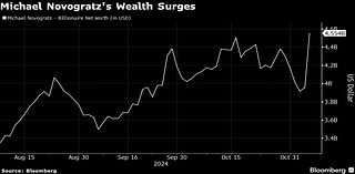 Novogratz Says Galaxy Registers Biggest Trading Day of the Year as Trump Wins