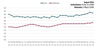 Nebraska’s unemployment rate went up slightly, while U.S. rate declined a bit