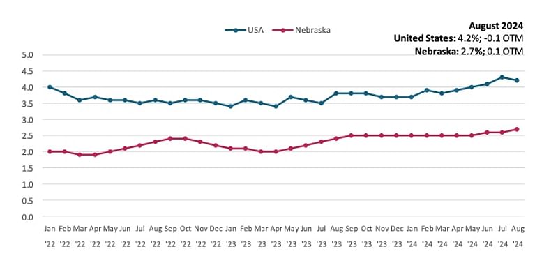 Nebraska’s unemployment rate went up slightly, while U.S. rate declined a bit