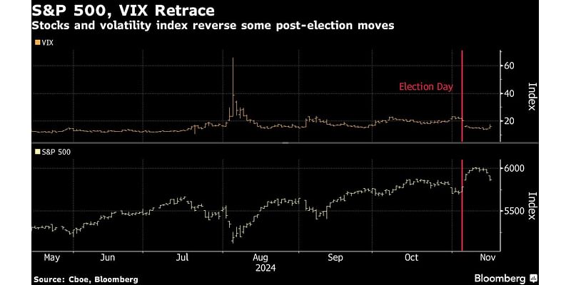 Options Traders Unwind Bullish US Stock Wagers on Rate Concerns