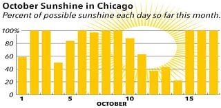 Generous sunshine and October warmth