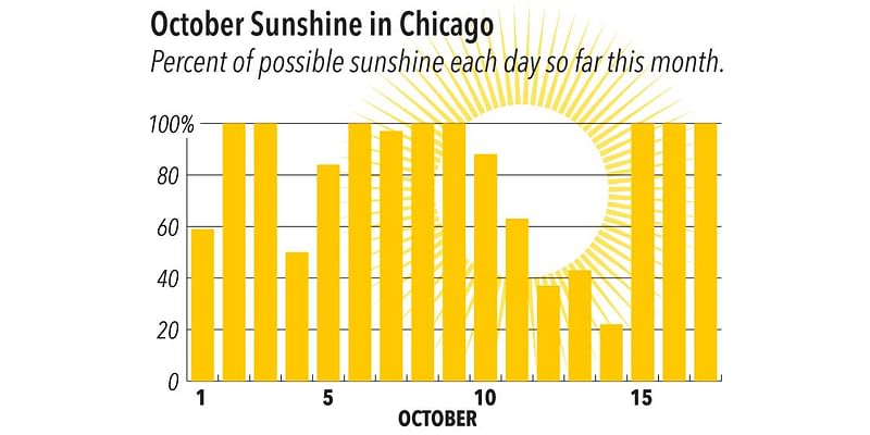 Generous sunshine and October warmth