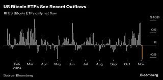 Bitcoin Adds to Biggest Gain in a Week as Traders Watch Election