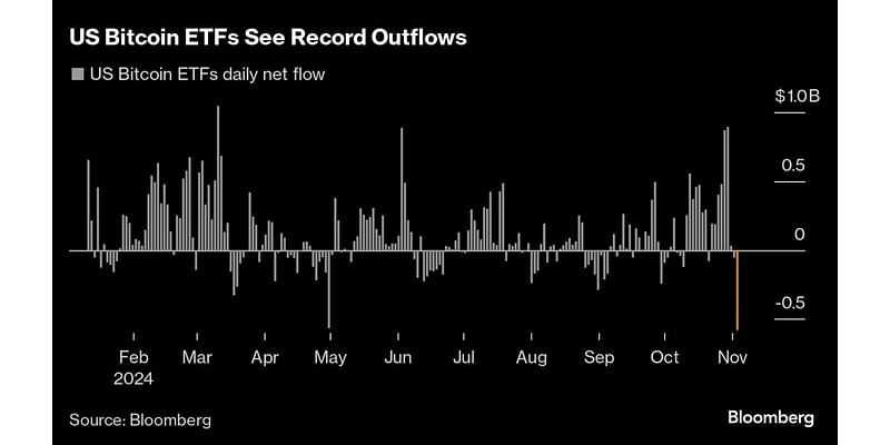 Bitcoin Adds to Biggest Gain in a Week as Traders Watch Election