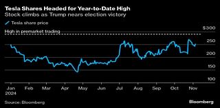 Tesla Soars as Musk’s Bet on Trump Is Seen Reaping Rewards