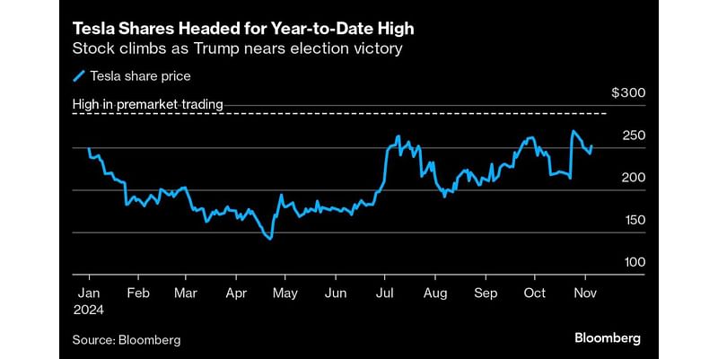 Tesla Soars as Musk’s Bet on Trump Is Seen Reaping Rewards