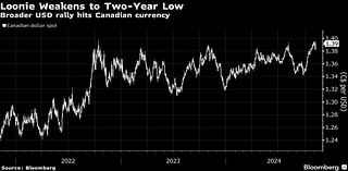 Loonie Tumbles to Two-Year Low as Trump Win Changes US Dollar’s Trajectory