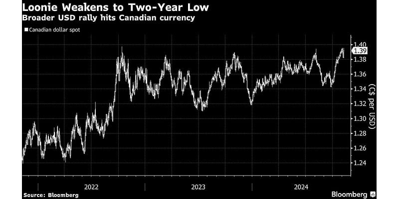 Loonie Tumbles to Two-Year Low as Trump Win Changes US Dollar’s Trajectory