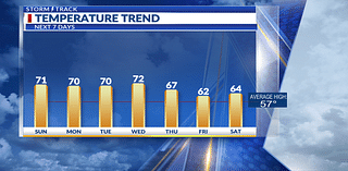 Beautiful stretch of above-average temperatures continues through the week