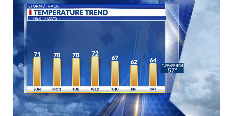 Beautiful stretch of above-average temperatures continues through the week