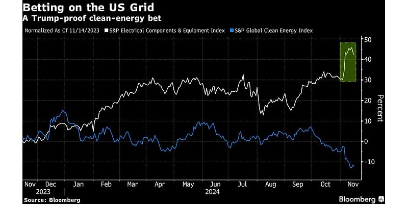 Asset Managers Bet Grid Stocks Will Soar in Trump’s Anti-ESG Era