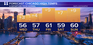 Cooler temps on tap Wednesday; above normal trend continues