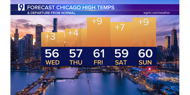 Cooler temps on tap Wednesday; above normal trend continues