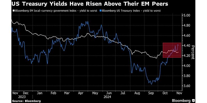 Emerging Bonds Look Primed for Losses as Trump Tariff Fears Grow