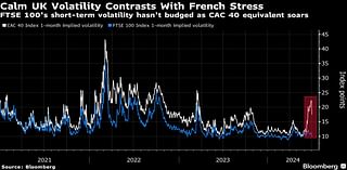 UK Becomes Safe Haven for Investors Spooked by France Chaos
