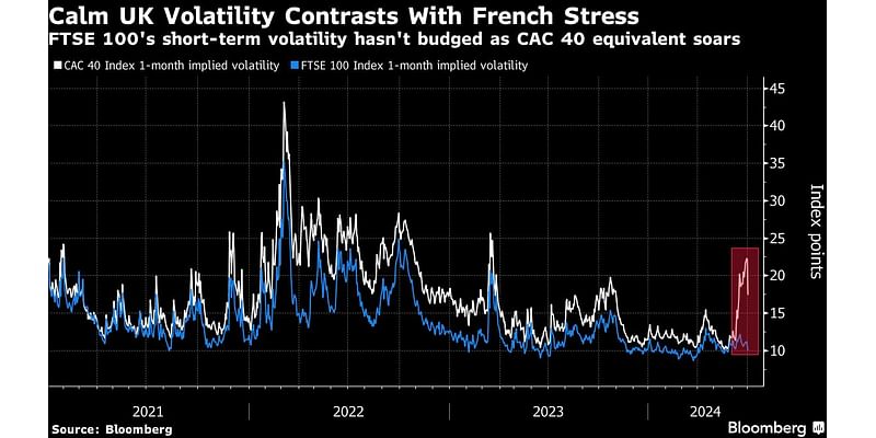 UK Becomes Safe Haven for Investors Spooked by France Chaos