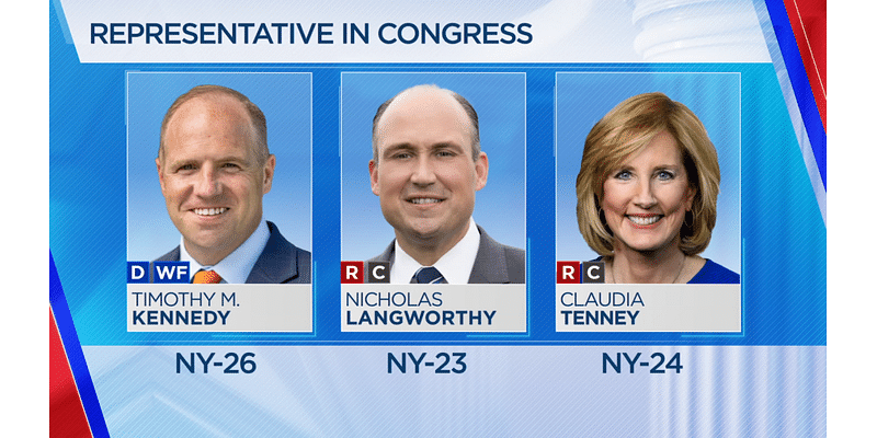 Kennedy, Langworthy, Tenney roll to re-election in WNY congressional races