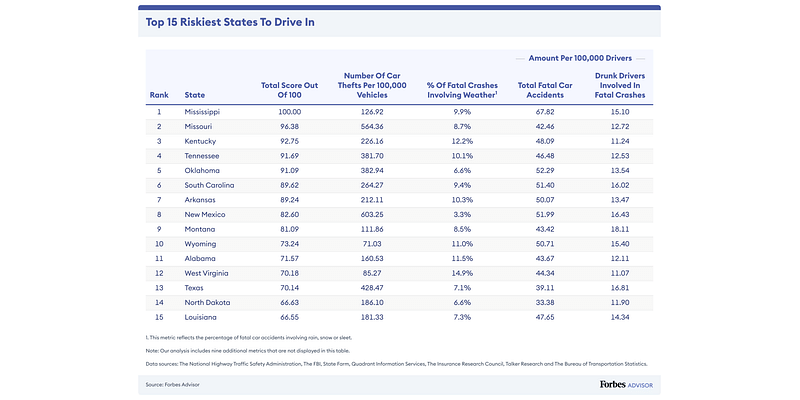 Oklahoma ranked in top 5 riskiest states to drive in, according to Forbes Advisor