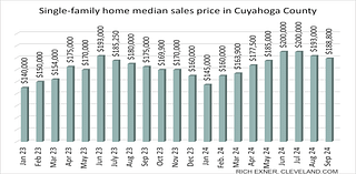 Cuyahoga County home prices decrease for second straight month