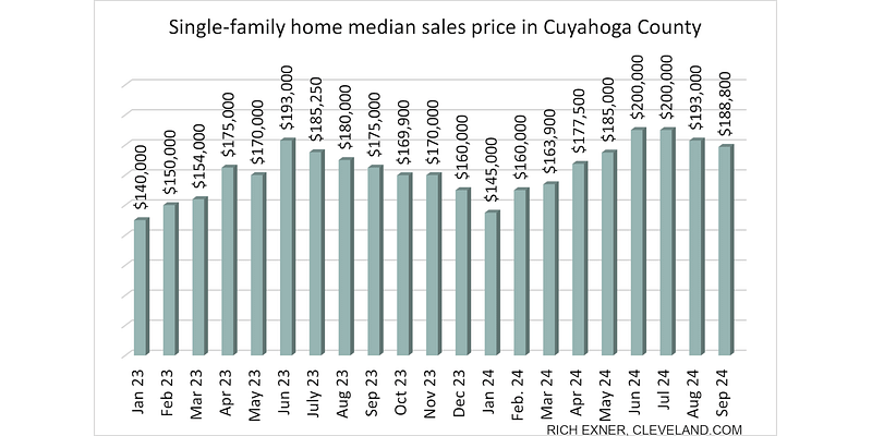 Cuyahoga County home prices decrease for second straight month