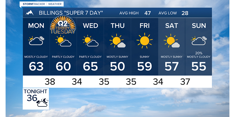 Q2 Billings Area Weather: This week is warmest to start, but never get cold