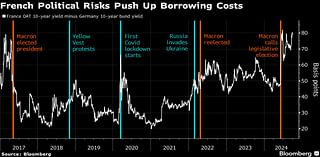 French Stocks Vulnerable to Possible Tax Increase, Barclays Says