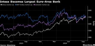 Intesa Becomes EU’s Largest Listed Lender After Stock Surge