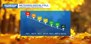 Recent summerlike warmth won't make up for the impact of shorter days