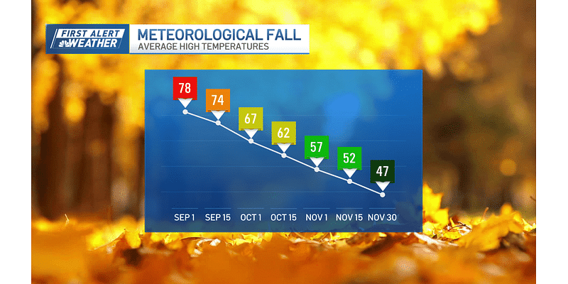 Recent summerlike warmth won't make up for the impact of shorter days