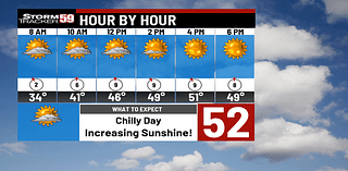 Sunshine returns Thursday turning the tide on the big chill we started the week with