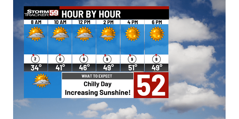 Sunshine returns Thursday turning the tide on the big chill we started the week with