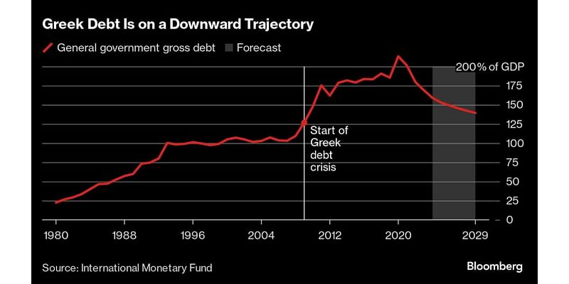 Greece Plans to Repay €5 Billion of Long-Term Debt Early