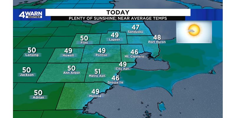 More sunshine to end the weekend for Metro Detroit before gusty winds arrive on Monday