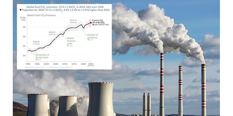 Global carbon emissions from fossil fuels have reached a record high - with 37.4 BILLION tonnes of CO2 pumped into the atmosphere this year, study reveals